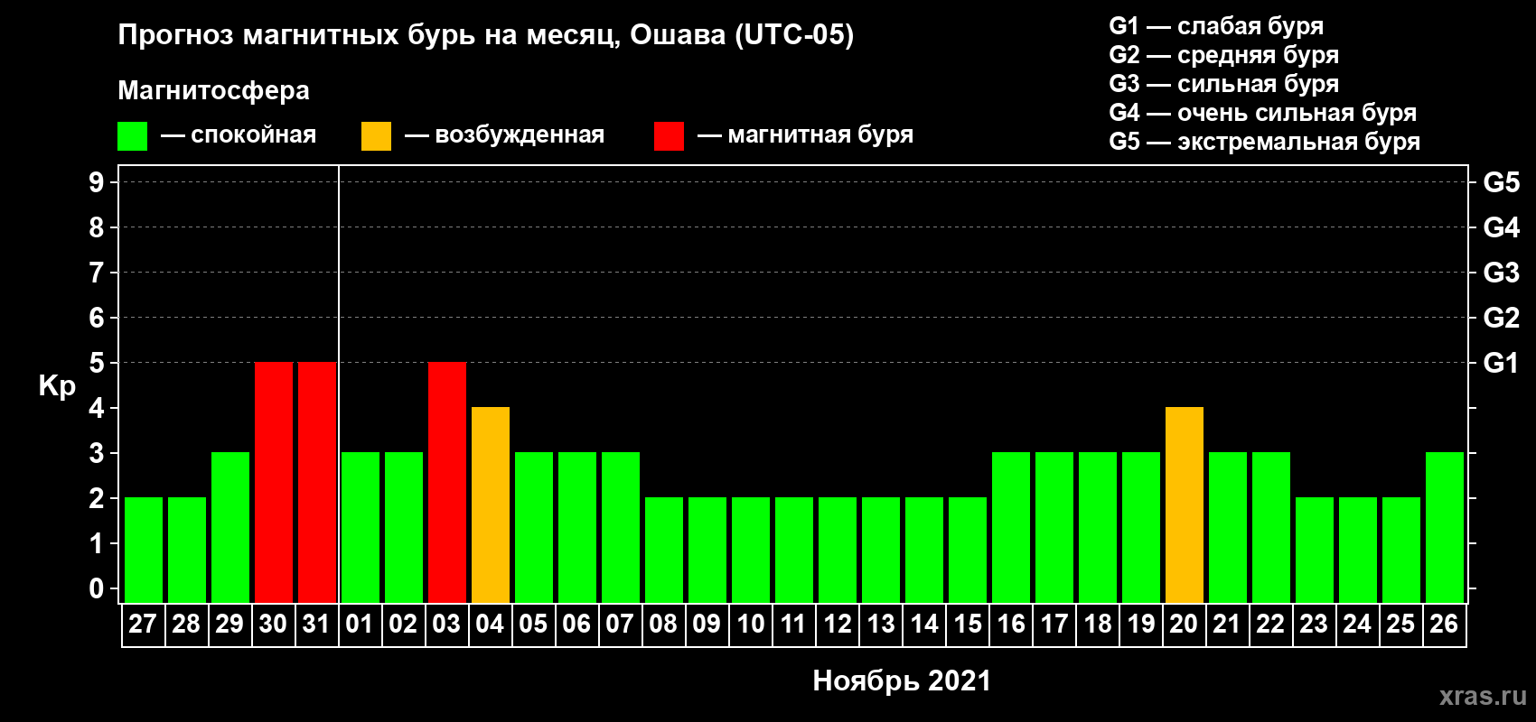 Прогноз максимального суточного геомагнитного индекса Kp на <b>1 месяц</b> (31 день) <b>с 27 октября по 26 ноября 2021 г</b>