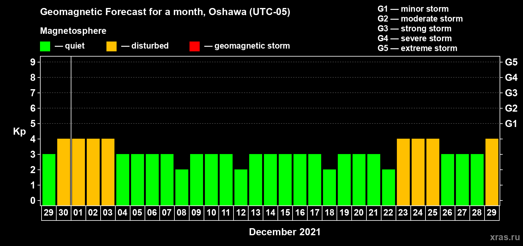 Forecast of the daily maximal value of geomagnetic index Kp for <b>1 month</b> (31 days) <b>from Nov 29, 2021 to Dec 29, 2021</b>