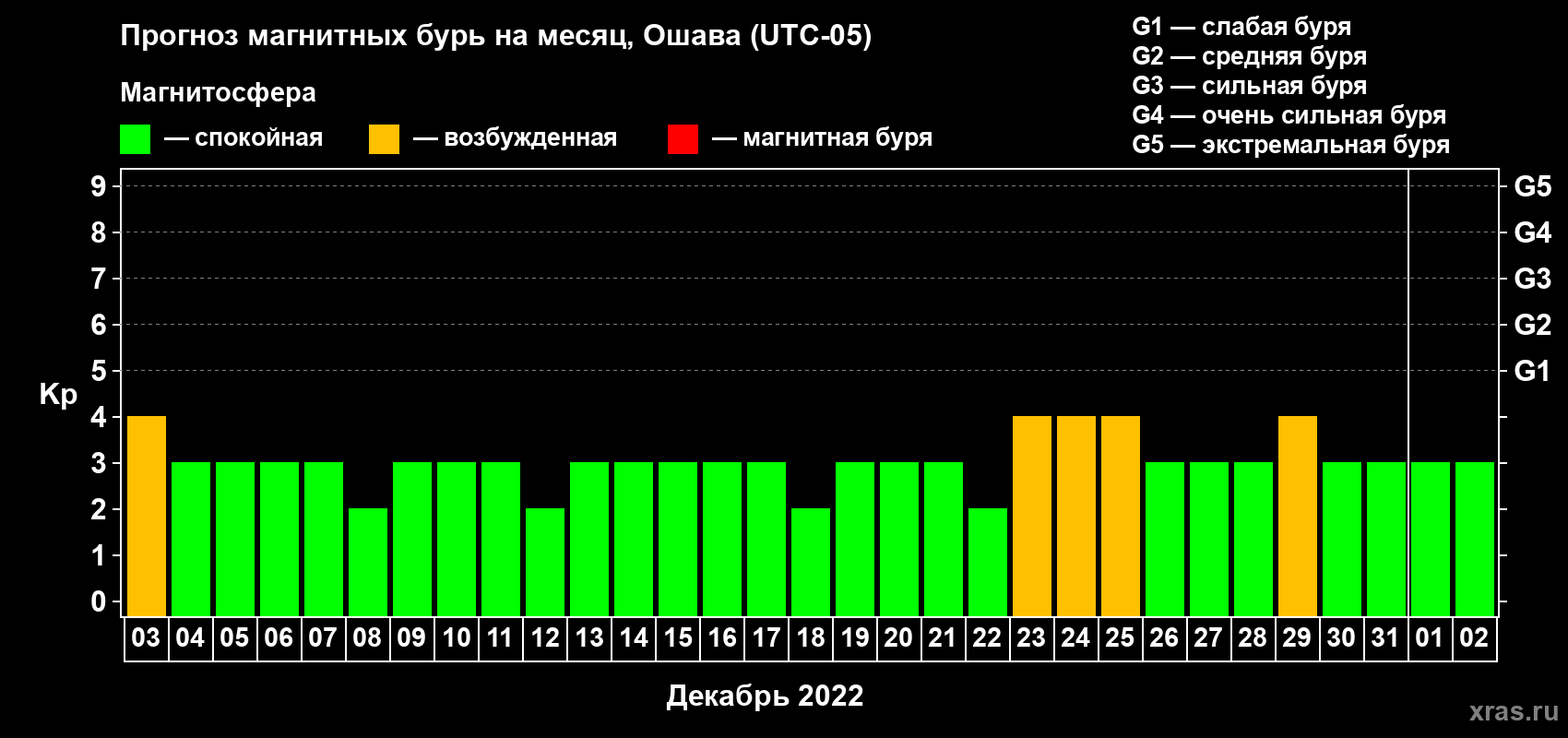Прогноз максимального суточного геомагнитного индекса Kp на <b>1 месяц</b> (31 день) <b>с 03 декабря 2021 г по 02 января 2022 г</b>