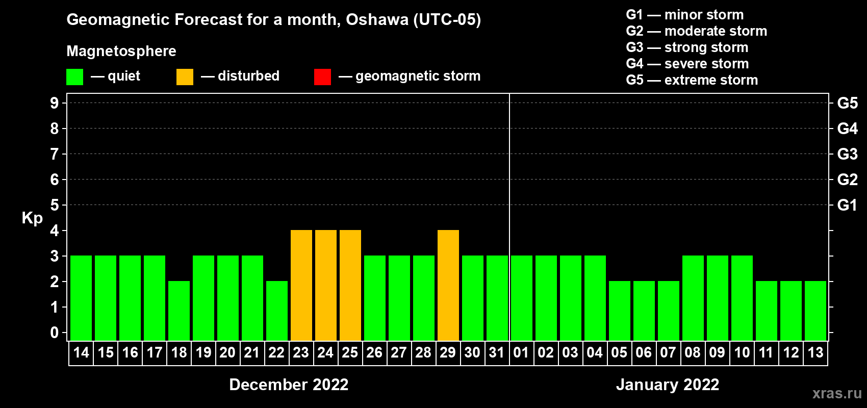Forecast of the daily maximal value of geomagnetic index Kp for <b>1 month</b> (31 days) <b>from Dec 14, 2021 to Jan 13, 2022</b>