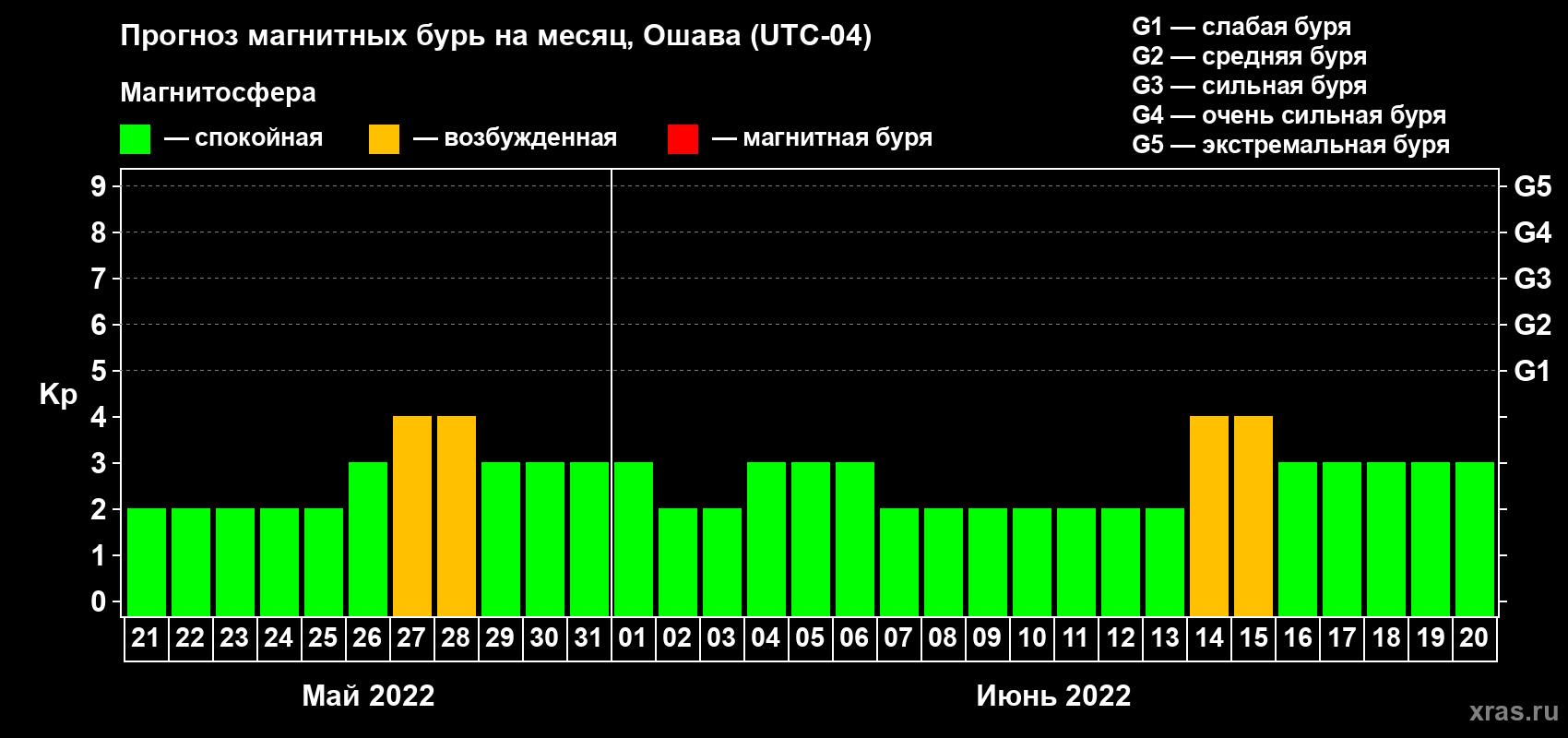 Прогноз максимального суточного геомагнитного индекса Kp на <b>1 месяц</b> (31 день) <b>с 21 мая по 20 июня 2022 г</b>