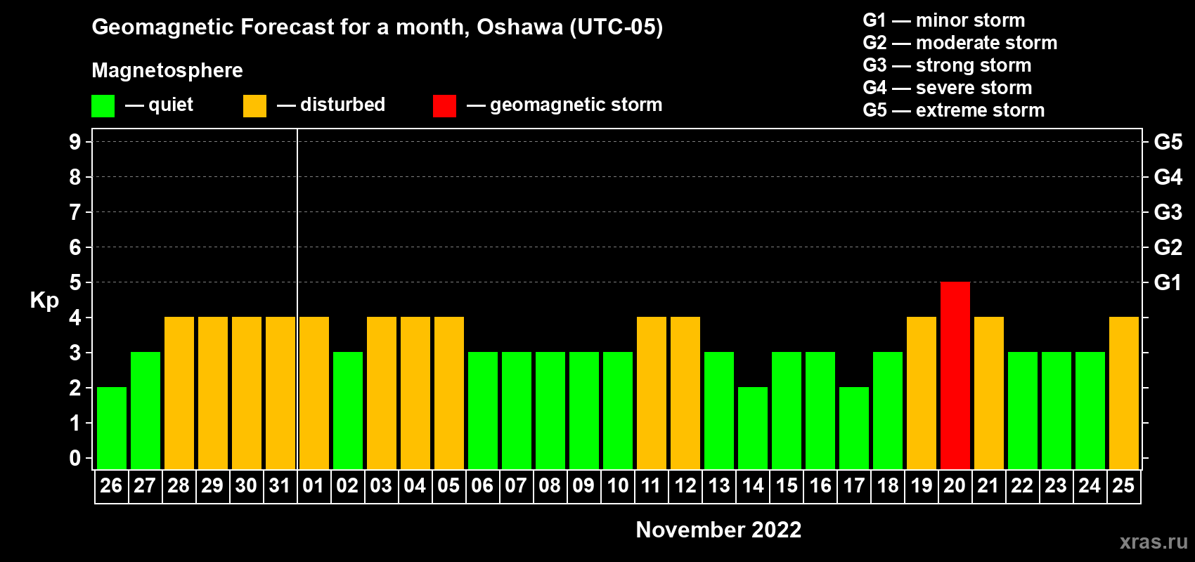 Forecast of the daily maximal value of geomagnetic index Kp for <b>1 month</b> (31 days) <b>from Oct 26, 2022 to Nov 25, 2022</b>