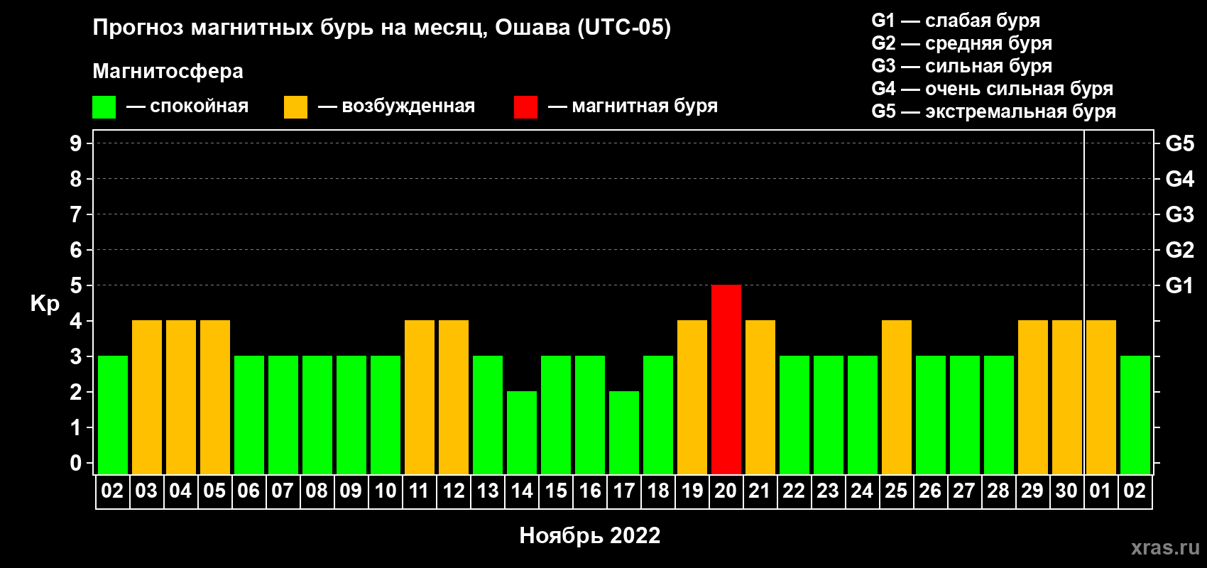 Прогноз максимального суточного геомагнитного индекса Kp на <b>1 месяц</b> (31 день) <b>с 02 ноября по 02 декабря 2022 г</b>