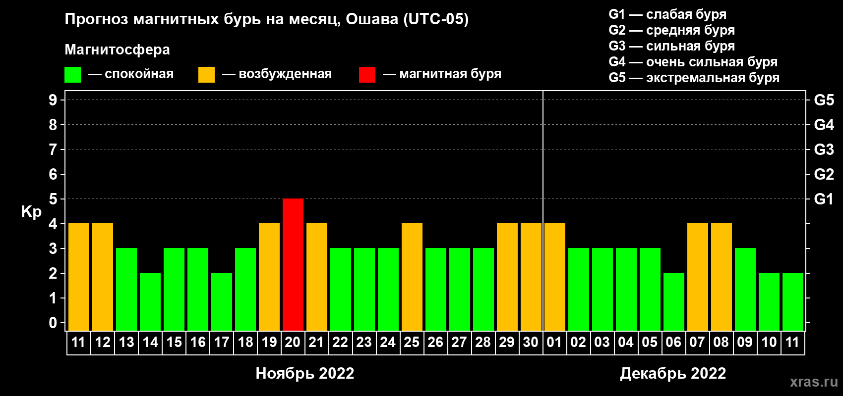 Прогноз максимального суточного геомагнитного индекса Kp на <b>1 месяц</b> (31 день) <b>с 11 ноября по 11 декабря 2022 г</b>