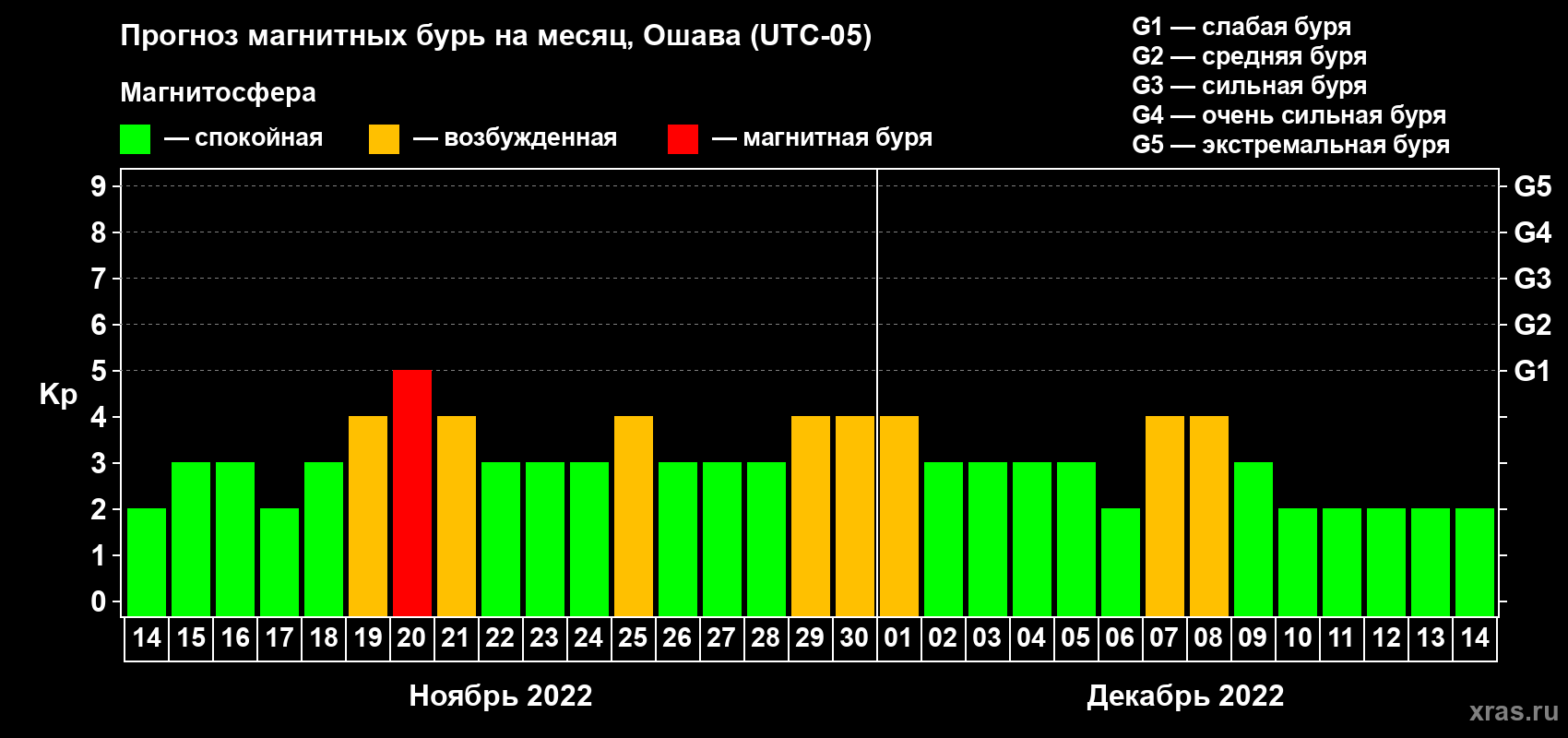 Прогноз максимального суточного геомагнитного индекса Kp на <b>1 месяц</b> (31 день) <b>с 14 ноября по 14 декабря 2022 г</b>