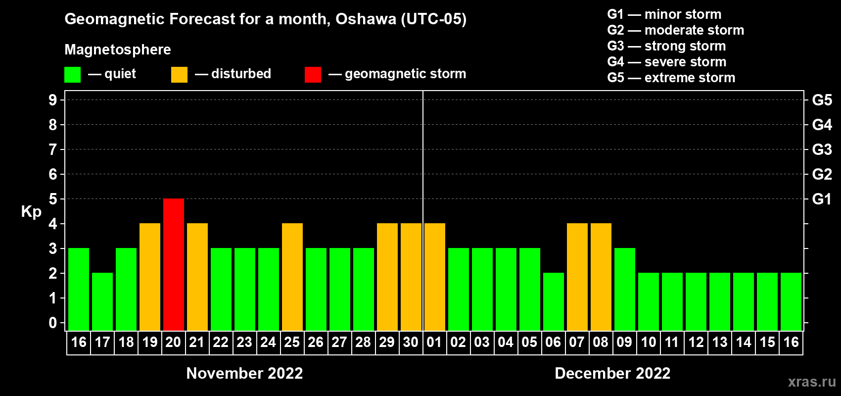 Forecast of the daily maximal value of geomagnetic index Kp for <b>1 month</b> (31 days) <b>from Nov 16, 2022 to Dec 16, 2022</b>