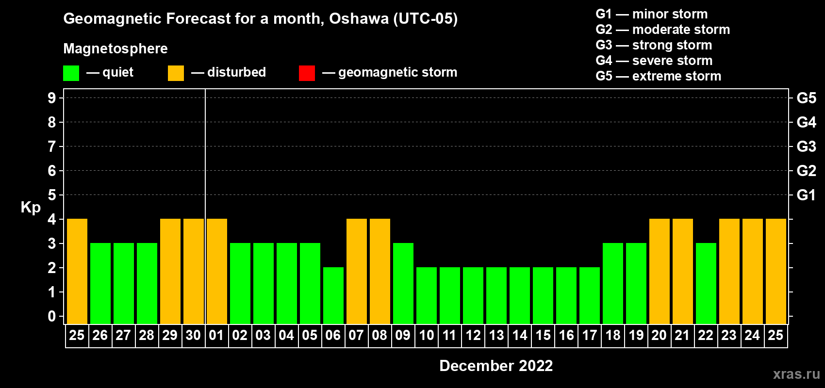 Forecast of the daily maximal value of geomagnetic index Kp for <b>1 month</b> (31 days) <b>from Nov 25, 2022 to Dec 25, 2022</b>