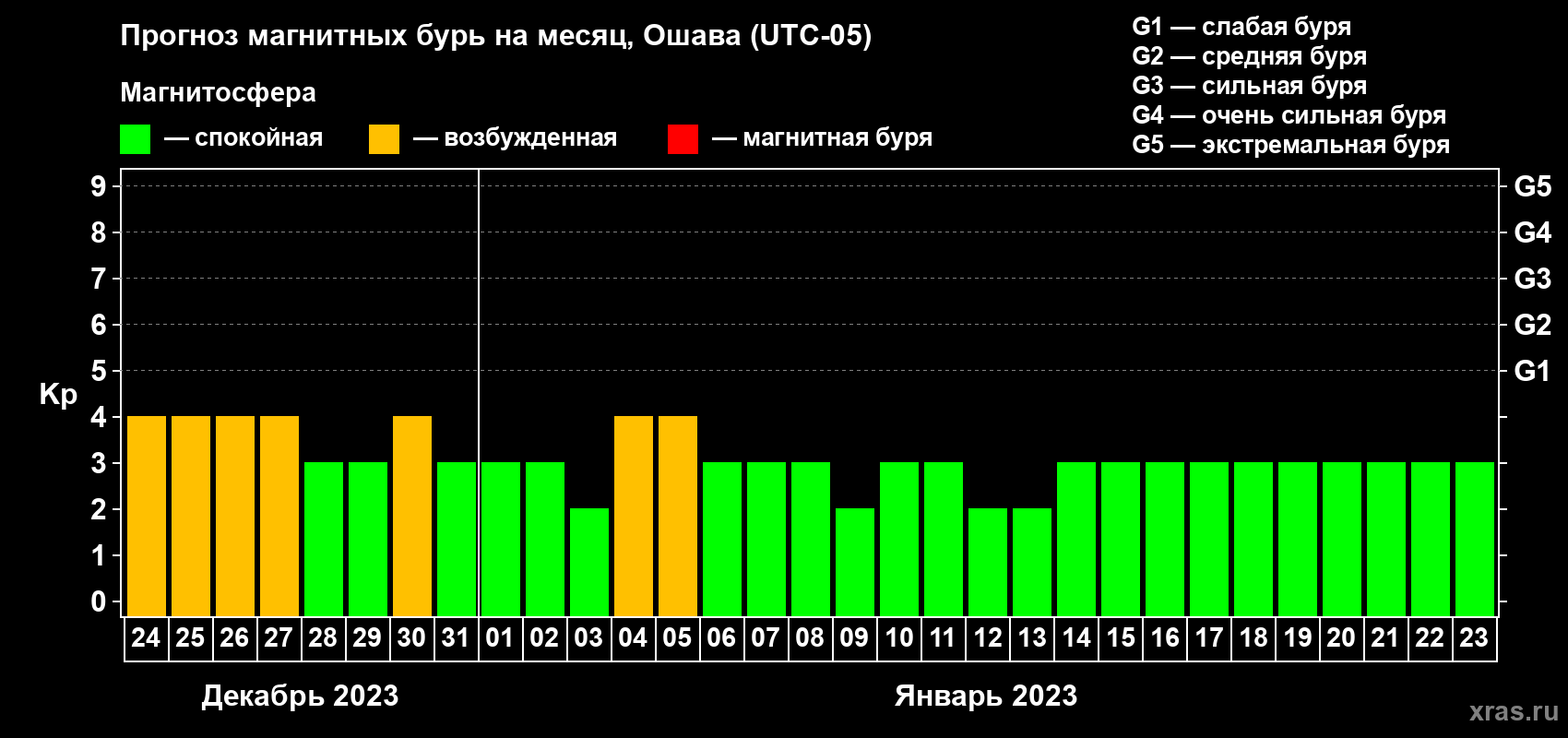 Прогноз максимального суточного геомагнитного индекса Kp на <b>1 месяц</b> (31 день) <b>с 24 декабря 2022 г по 23 января 2023 г</b>