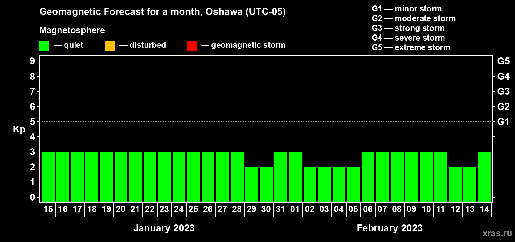 Forecast of the daily maximal value of geomagnetic index Kp for <b>1 month</b> (31 days) <b>from Jan 15, 2023 to Feb 14, 2023</b>
