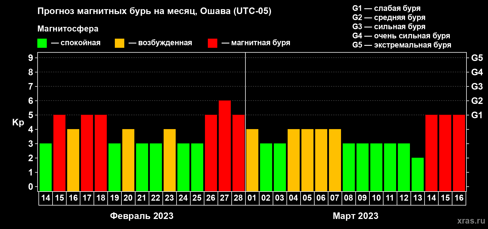 Прогноз максимального суточного геомагнитного индекса Kp на <b>1 месяц</b> (31 день) <b>с 14 февраля по 16 марта 2023 г</b>