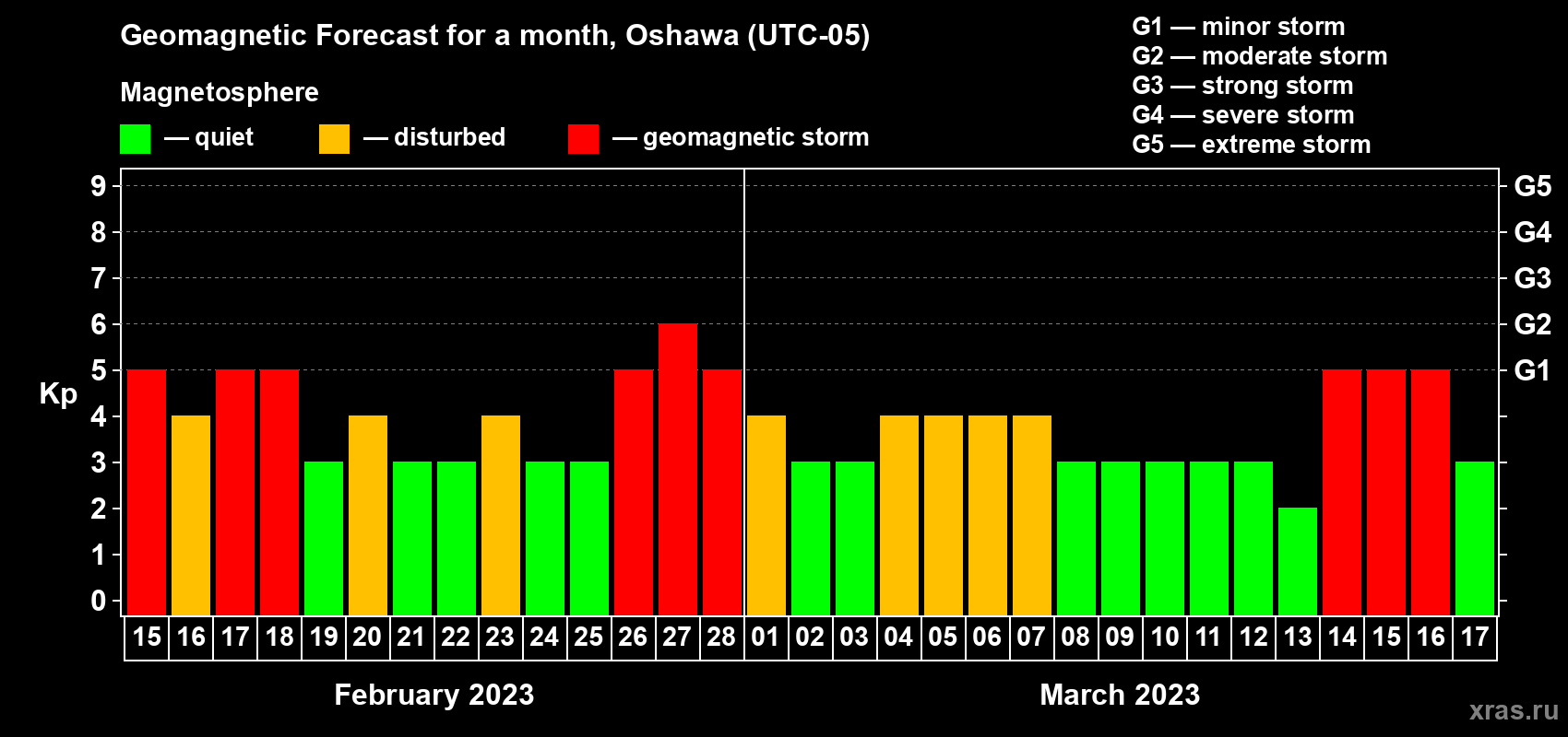 Forecast of the daily maximal value of geomagnetic index Kp for <b>1 month</b> (31 days) <b>from Feb 15, 2023 to Mar 17, 2023</b>