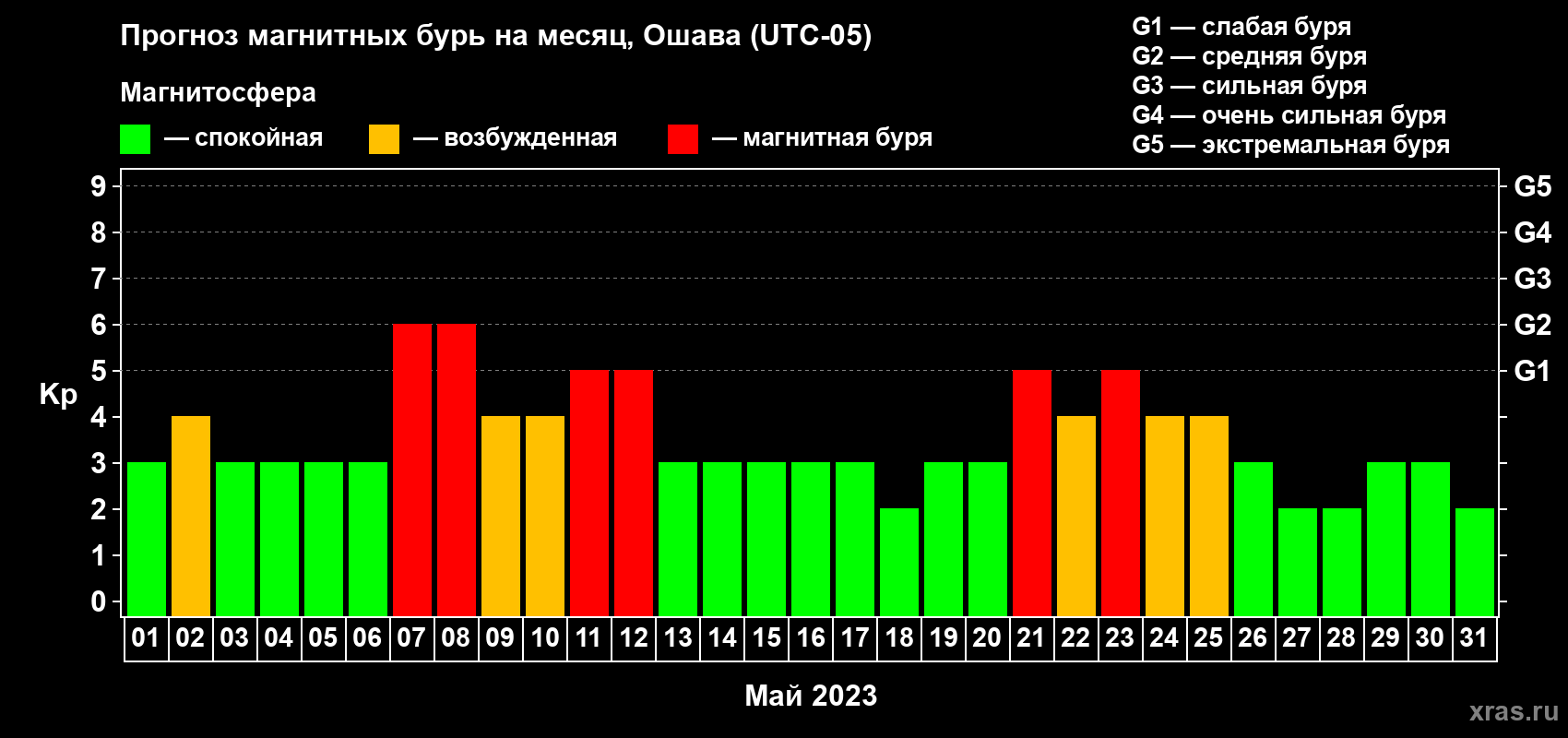 Прогноз максимального суточного геомагнитного индекса Kp на <b>1 месяц</b> (31 день) <b>с 01 мая по 31 мая 2023 г</b>