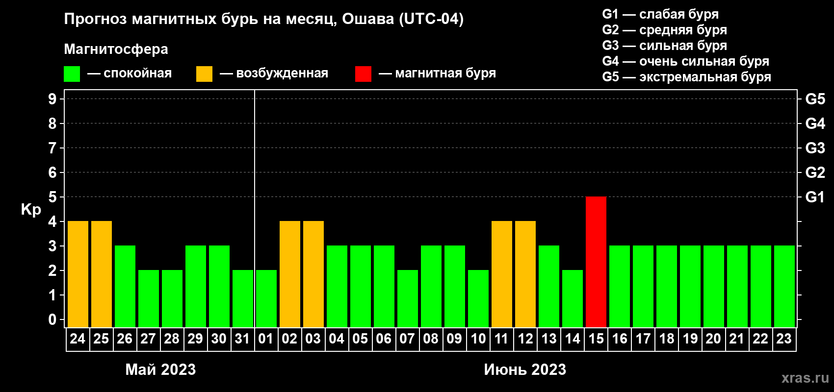 Прогноз максимального суточного геомагнитного индекса Kp на <b>1 месяц</b> (31 день) <b>с 24 мая по 23 июня 2023 г</b>