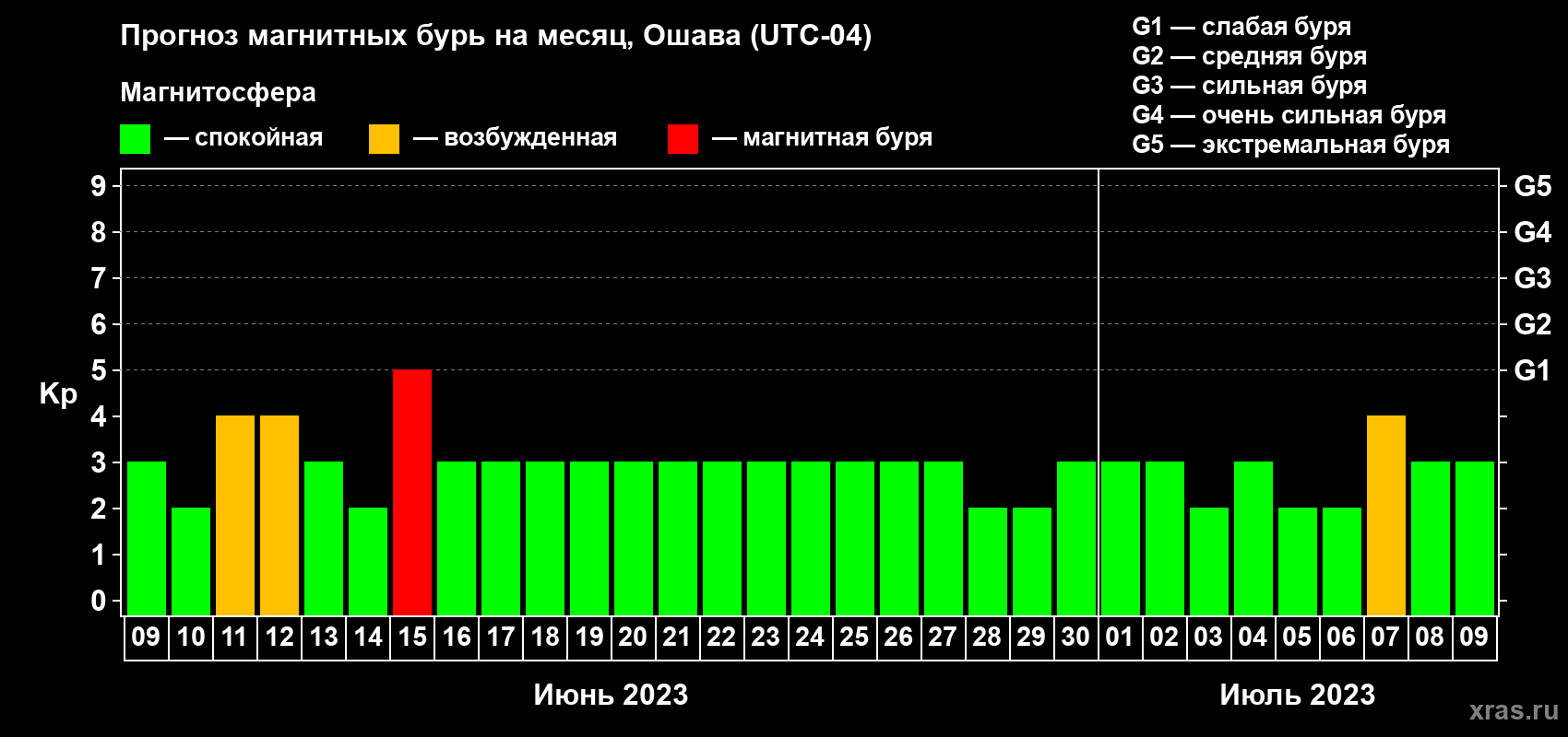 Прогноз максимального суточного геомагнитного индекса Kp на <b>1 месяц</b> (31 день) <b>с 09 июня по 09 июля 2023 г</b>