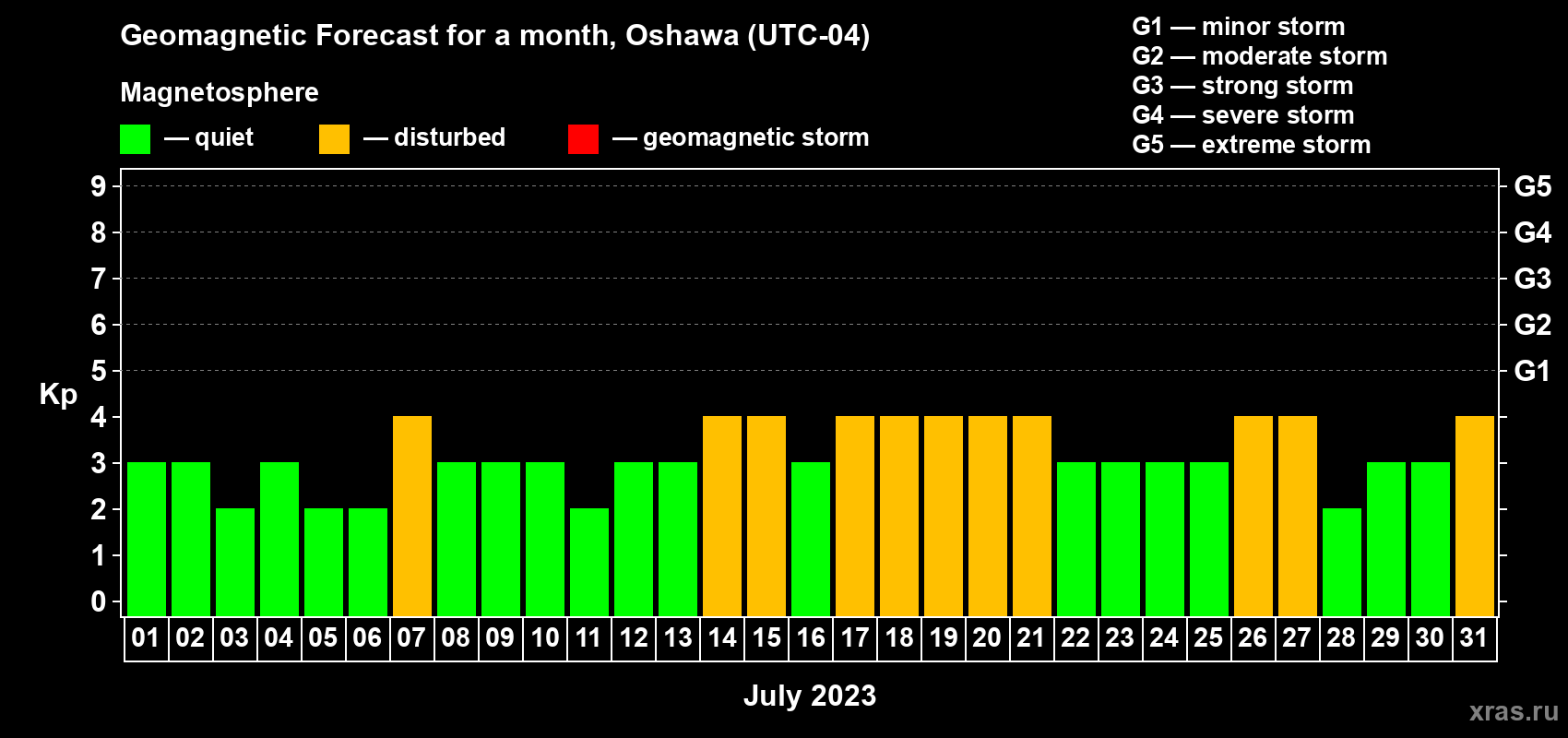 Forecast of the daily maximal value of geomagnetic index Kp for <b>1 month</b> (31 days) <b>from Jul 01, 2023 to Jul 31, 2023</b>