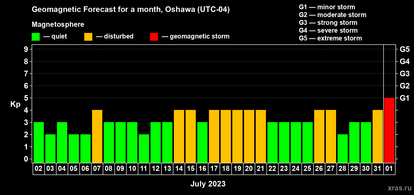 Forecast of the daily maximal value of geomagnetic index Kp for <b>1 month</b> (31 days) <b>from Jul 02, 2023 to Aug 01, 2023</b>