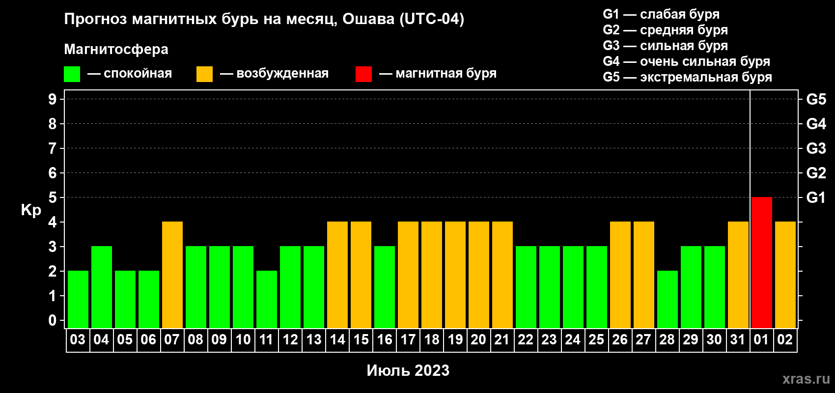 Прогноз максимального суточного геомагнитного индекса Kp на <b>1 месяц</b> (31 день) <b>с 03 июля по 02 августа 2023 г</b>
