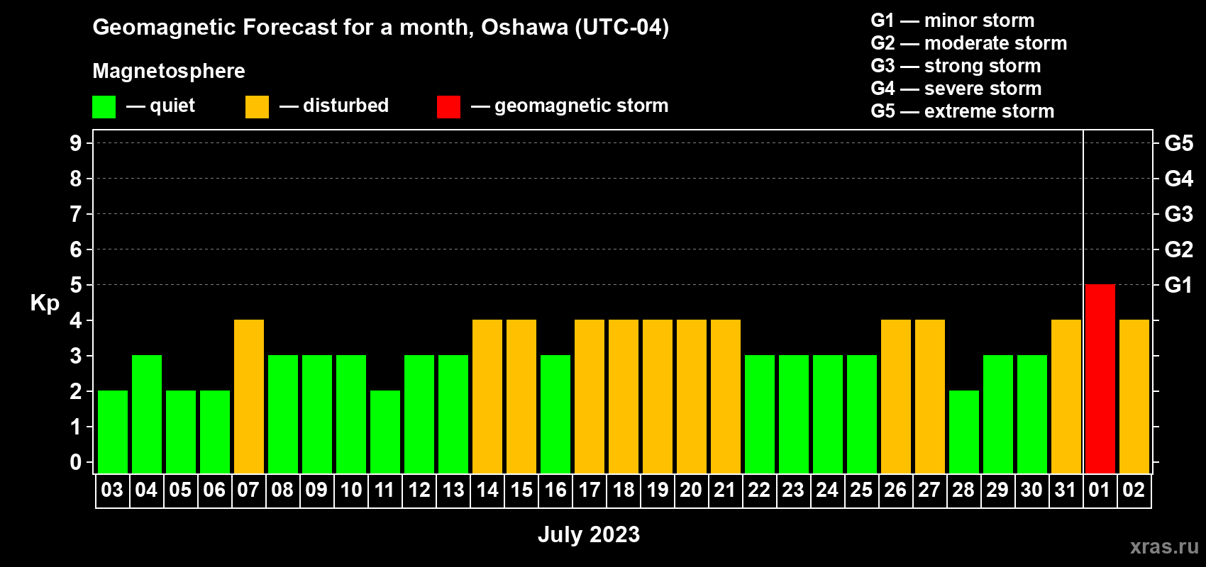 Forecast of the daily maximal value of geomagnetic index Kp for <b>1 month</b> (31 days) <b>from Jul 03, 2023 to Aug 02, 2023</b>
