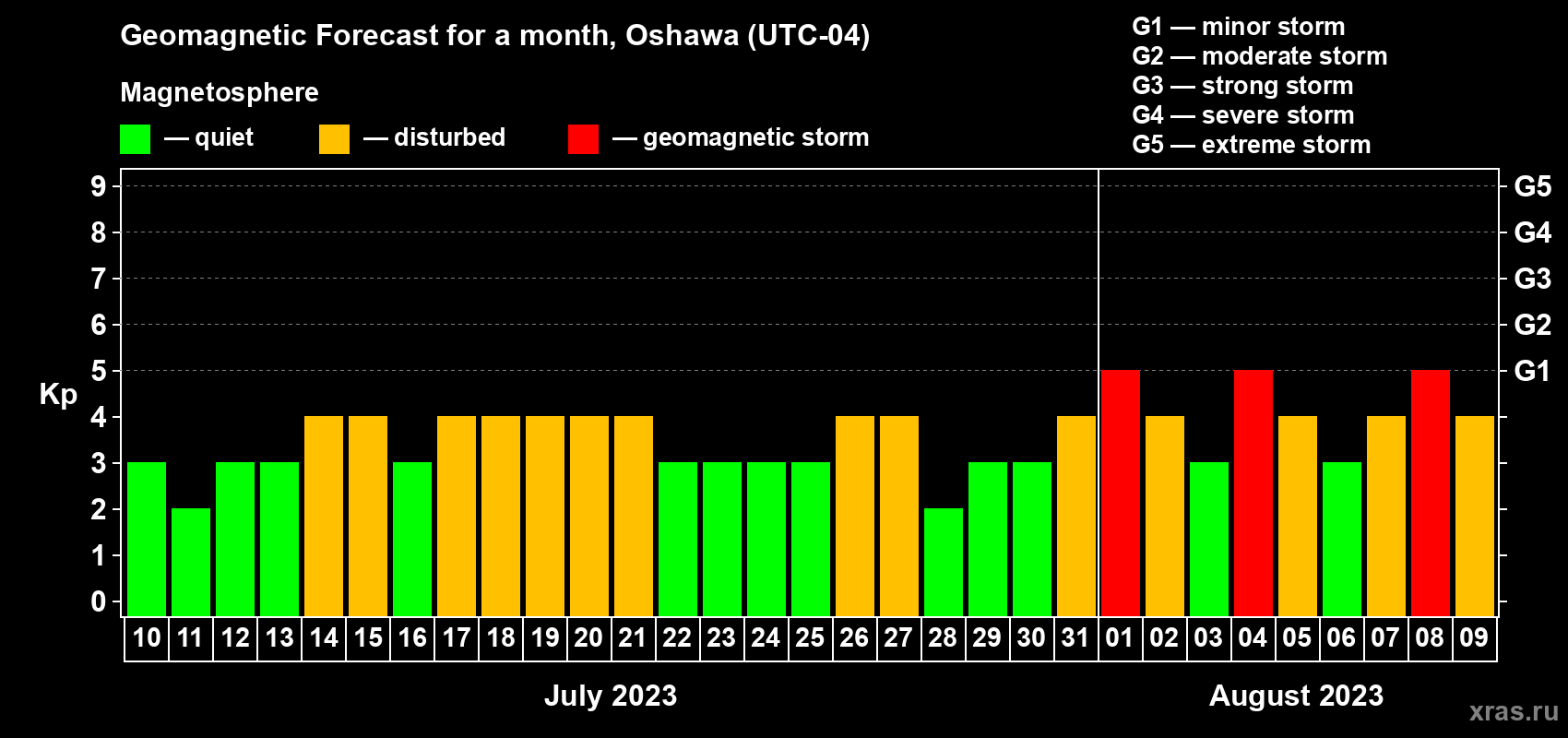 Forecast of the daily maximal value of geomagnetic index Kp for <b>1 month</b> (31 days) <b>from Jul 10, 2023 to Aug 09, 2023</b>