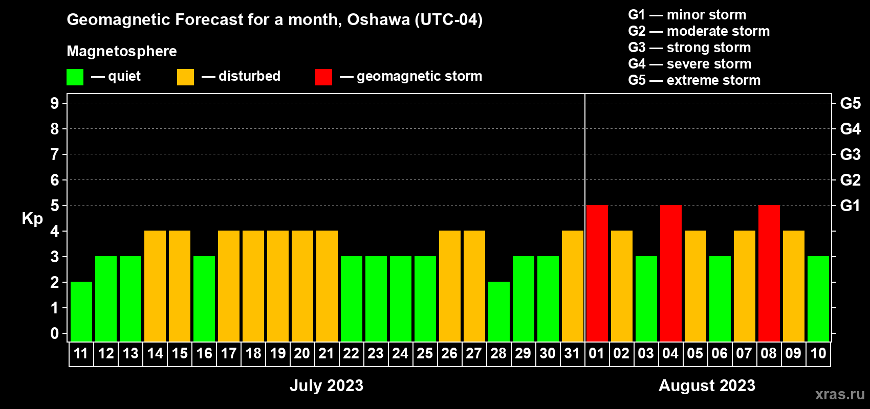 Forecast of the daily maximal value of geomagnetic index Kp for <b>1 month</b> (31 days) <b>from Jul 11, 2023 to Aug 10, 2023</b>