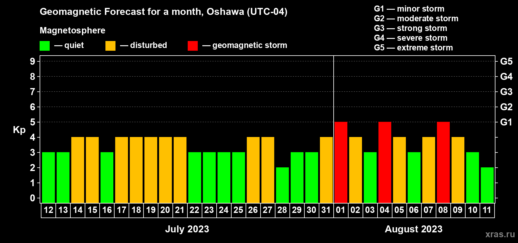 Forecast of the daily maximal value of geomagnetic index Kp for <b>1 month</b> (31 days) <b>from Jul 12, 2023 to Aug 11, 2023</b>