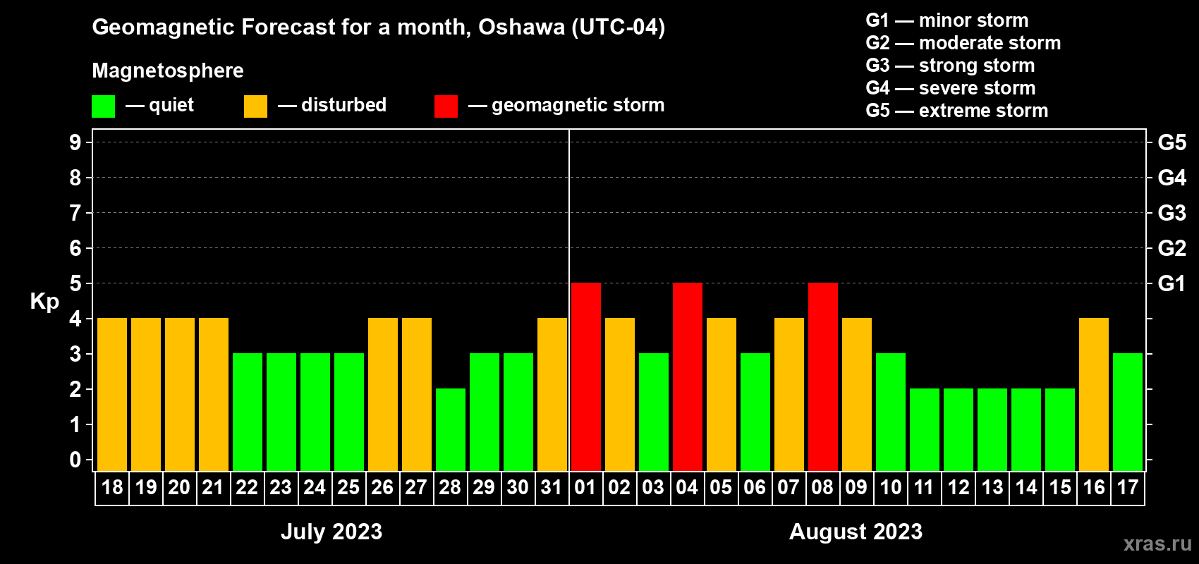 Forecast of the daily maximal value of geomagnetic index Kp for <b>1 month</b> (31 days) <b>from Jul 18, 2023 to Aug 17, 2023</b>