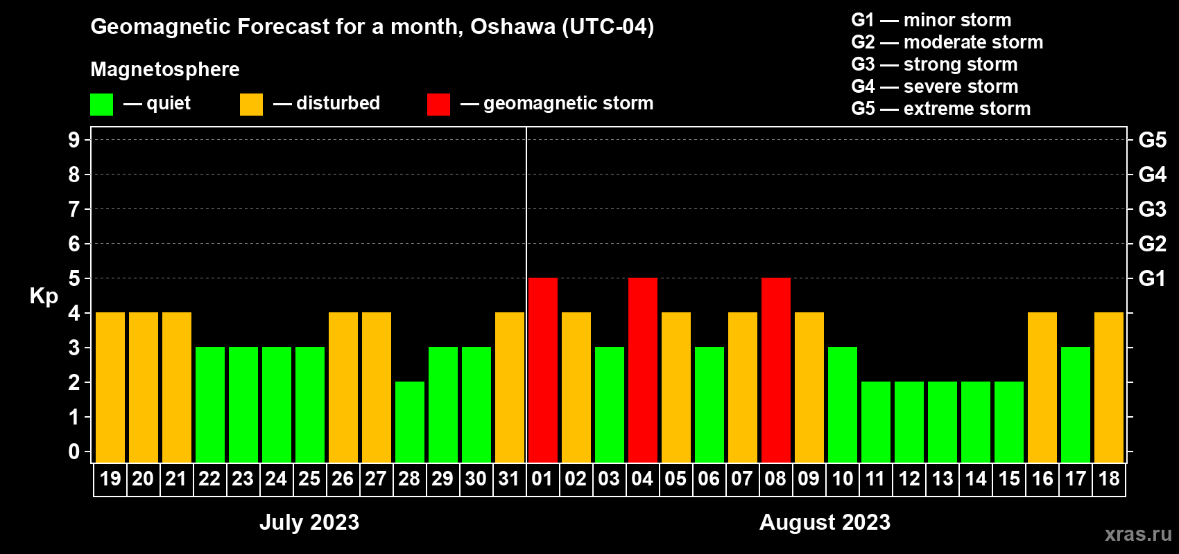 Forecast of the daily maximal value of geomagnetic index Kp for <b>1 month</b> (31 days) <b>from Jul 19, 2023 to Aug 18, 2023</b>
