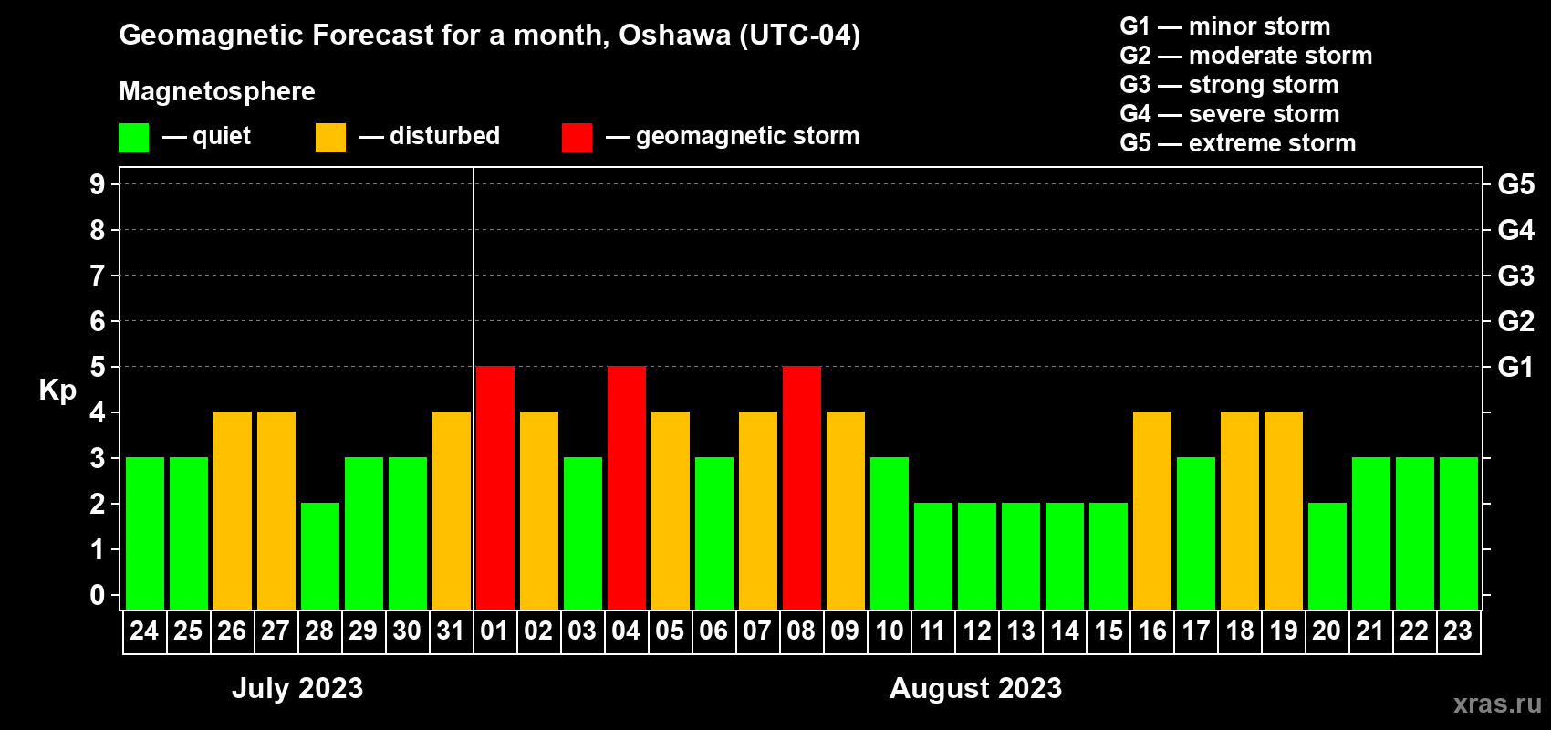 Forecast of the daily maximal value of geomagnetic index Kp for <b>1 month</b> (31 days) <b>from Jul 24, 2023 to Aug 23, 2023</b>