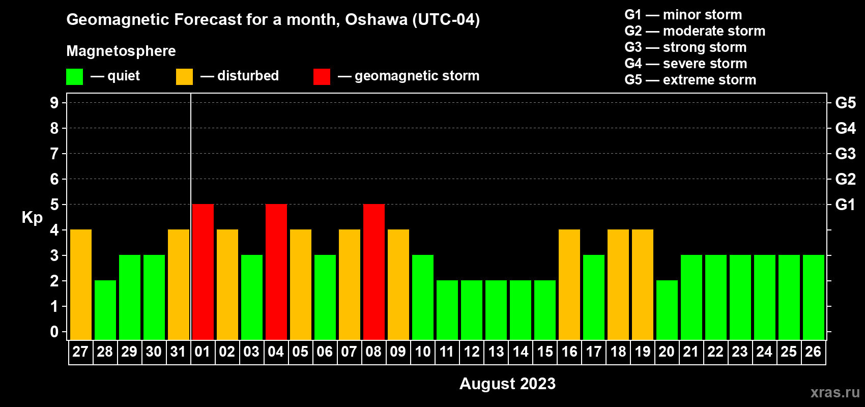 Forecast of the daily maximal value of geomagnetic index Kp for <b>1 month</b> (31 days) <b>from Jul 27, 2023 to Aug 26, 2023</b>
