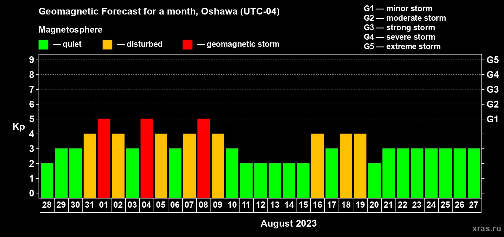 Forecast of the daily maximal value of geomagnetic index Kp for <b>1 month</b> (31 days) <b>from Jul 28, 2023 to Aug 27, 2023</b>