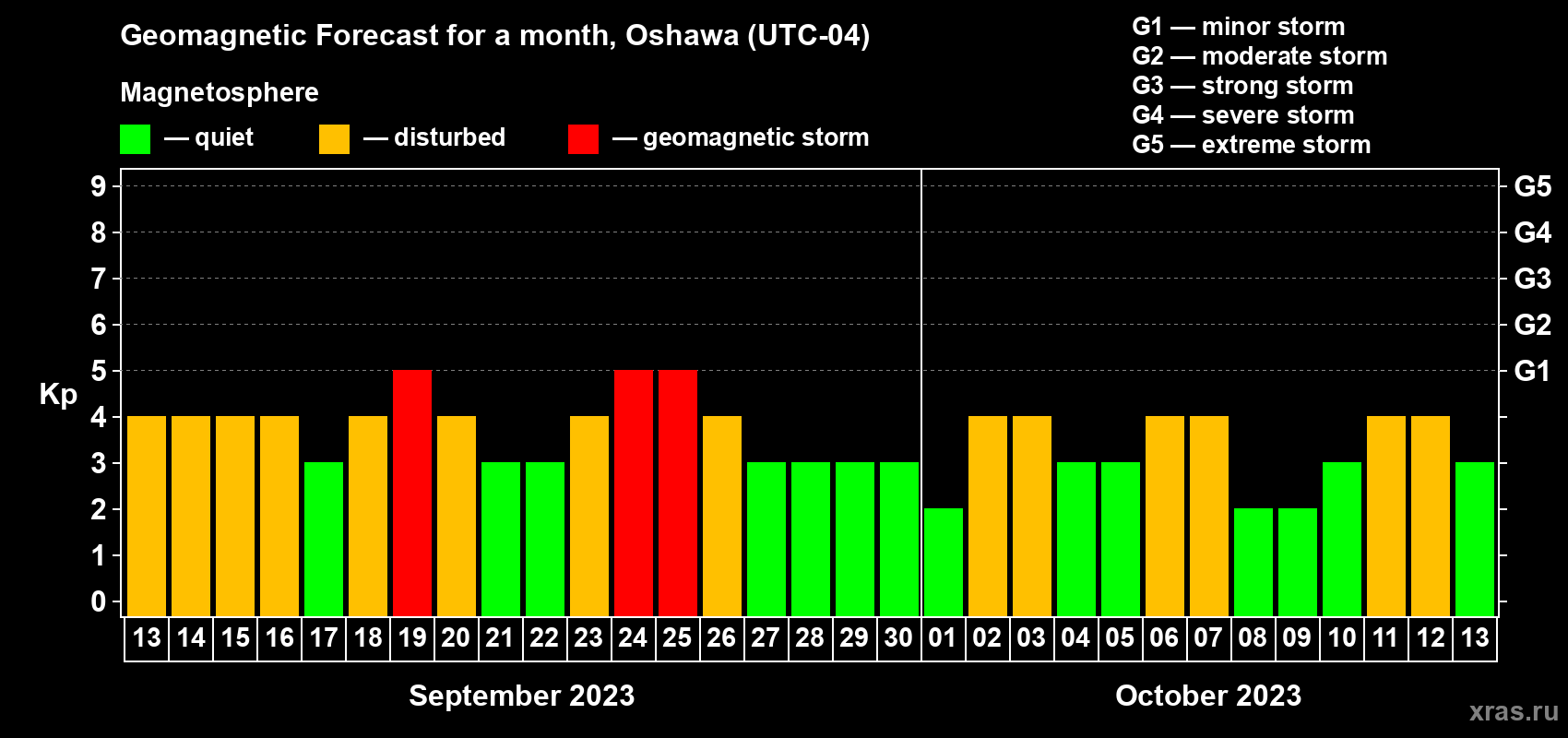 Forecast of the daily maximal value of geomagnetic index Kp for <b>1 month</b> (31 days) <b>from Sep 13, 2023 to Oct 13, 2023</b>