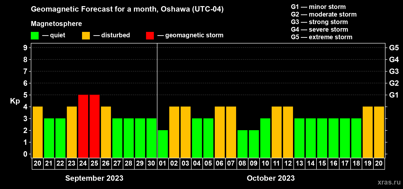 Forecast of the daily maximal value of geomagnetic index Kp for <b>1 month</b> (31 days) <b>from Sep 20, 2023 to Oct 20, 2023</b>