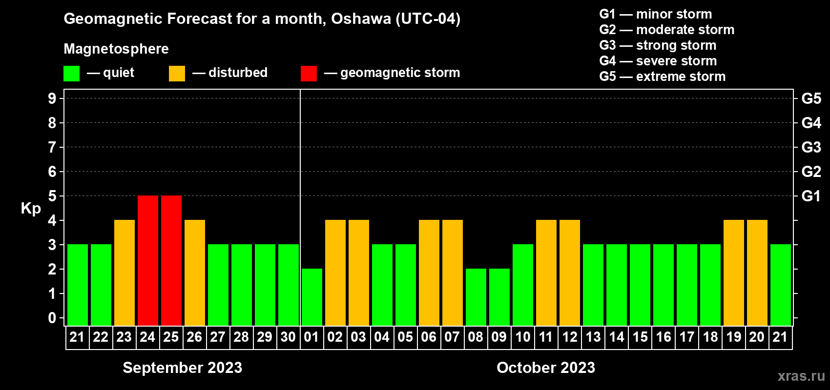 Forecast of the daily maximal value of geomagnetic index Kp for <b>1 month</b> (31 days) <b>from Sep 21, 2023 to Oct 21, 2023</b>