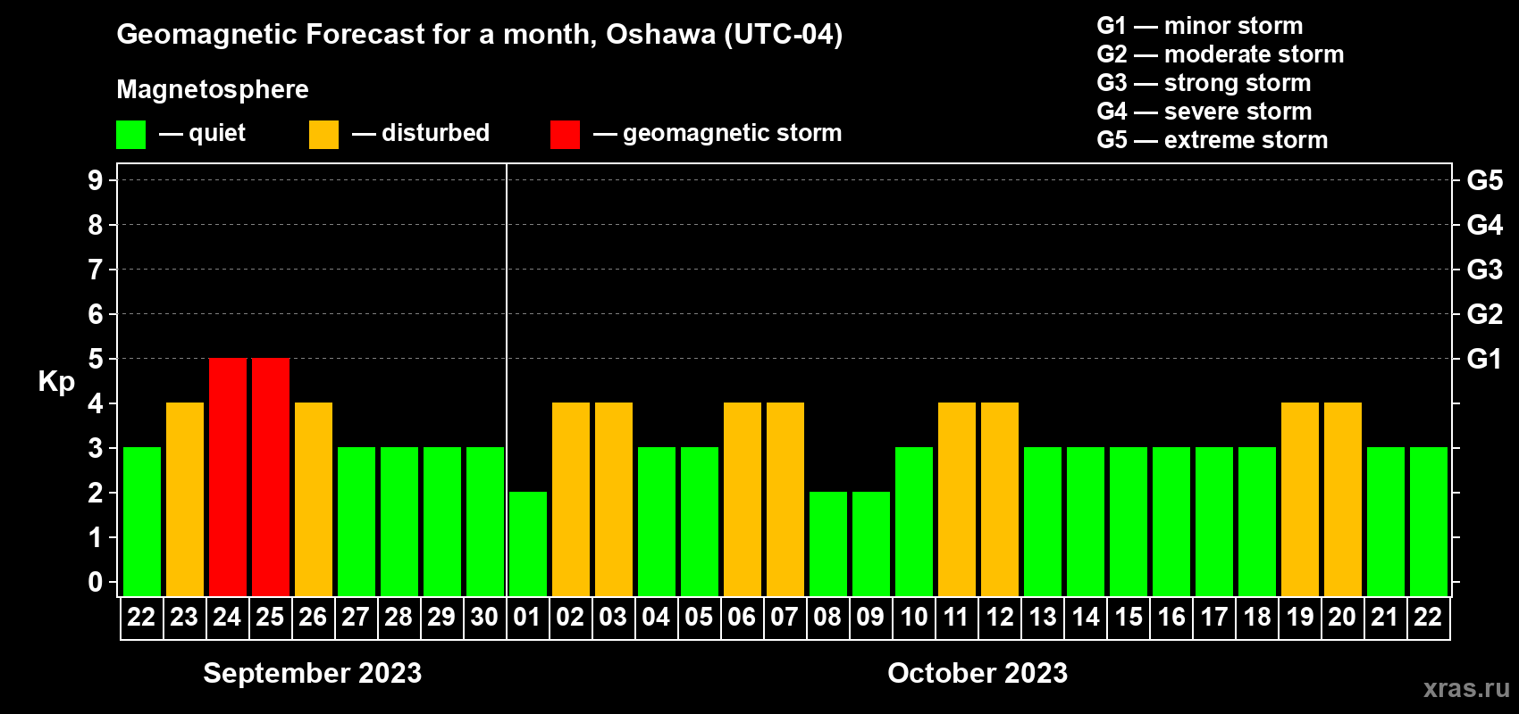Forecast of the daily maximal value of geomagnetic index Kp for <b>1 month</b> (31 days) <b>from Sep 22, 2023 to Oct 22, 2023</b>