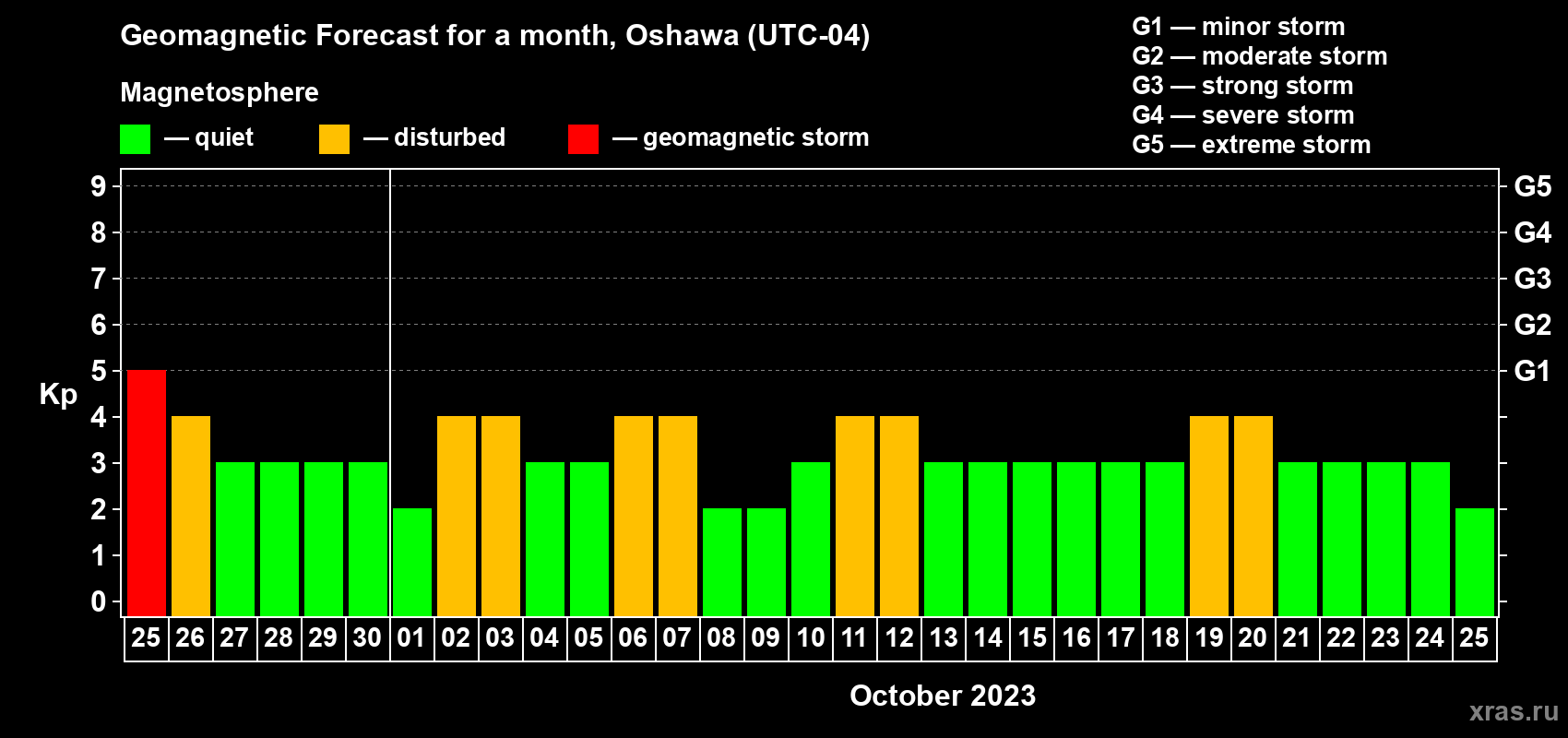 Forecast of the daily maximal value of geomagnetic index Kp for <b>1 month</b> (31 days) <b>from Sep 25, 2023 to Oct 25, 2023</b>