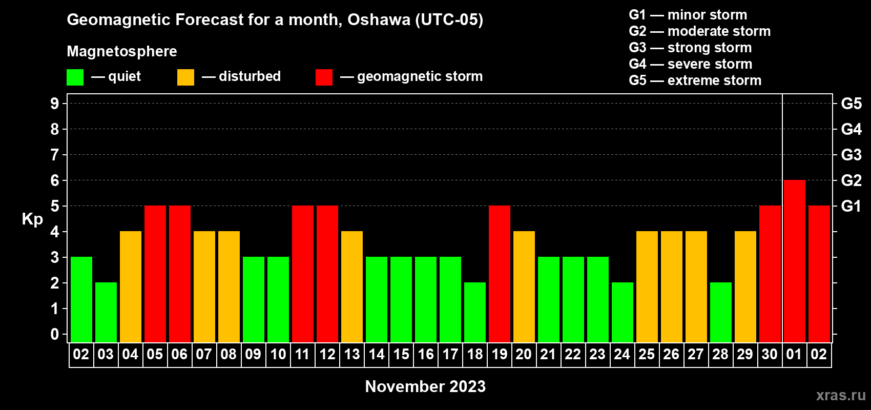 Forecast of the daily maximal value of geomagnetic index Kp for <b>1 month</b> (31 days) <b>from Nov 02, 2023 to Dec 02, 2023</b>