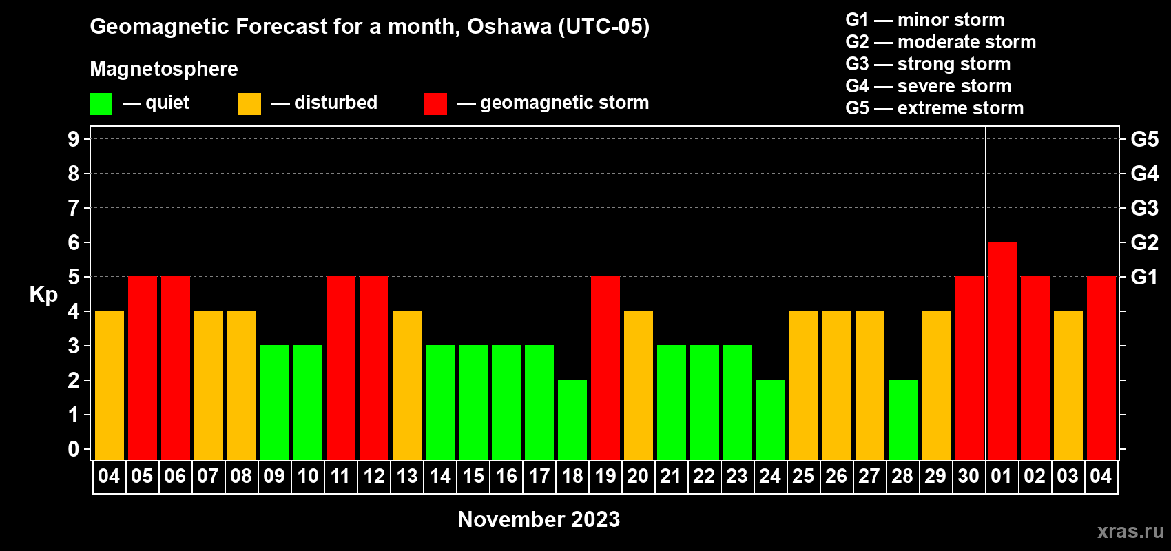 Forecast of the daily maximal value of geomagnetic index Kp for <b>1 month</b> (31 days) <b>from Nov 04, 2023 to Dec 04, 2023</b>