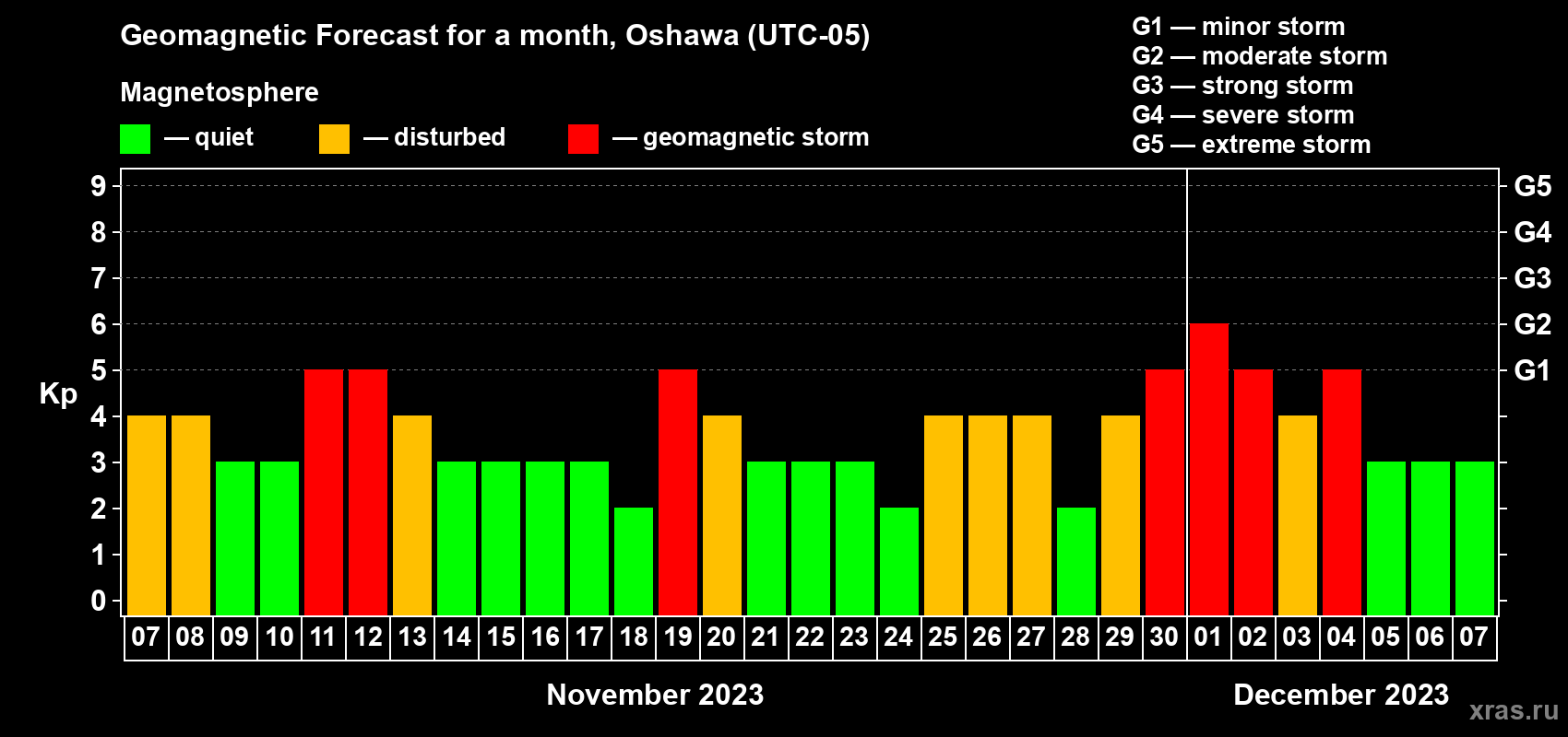 Forecast of the daily maximal value of geomagnetic index Kp for <b>1 month</b> (31 days) <b>from Nov 07, 2023 to Dec 07, 2023</b>