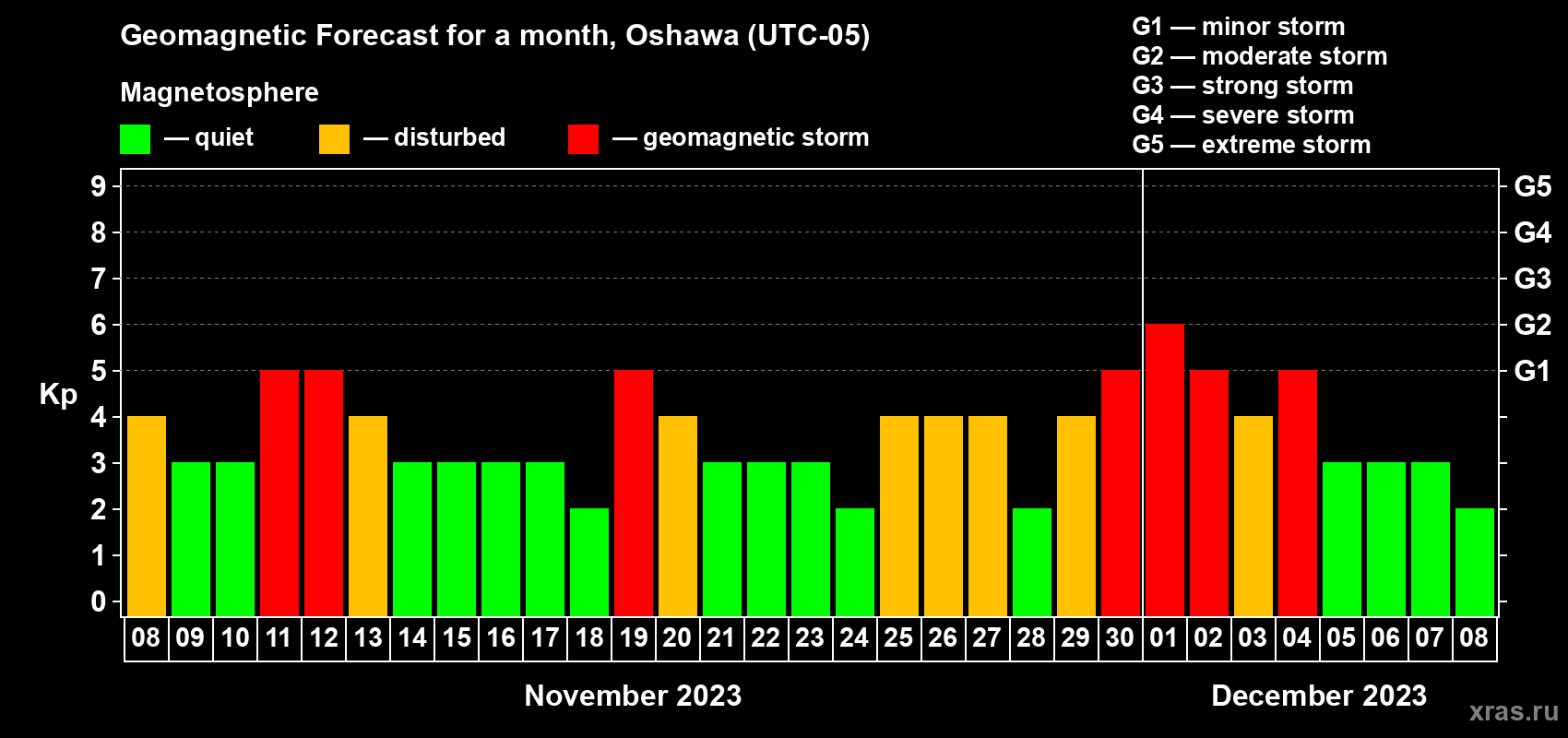 Forecast of the daily maximal value of geomagnetic index Kp for <b>1 month</b> (31 days) <b>from Nov 08, 2023 to Dec 08, 2023</b>