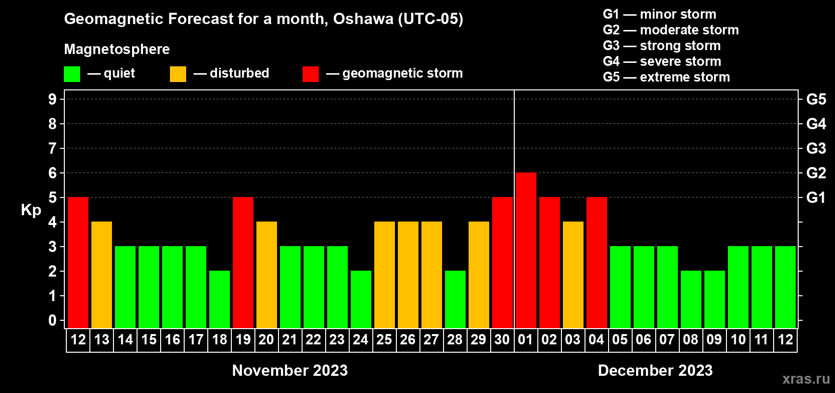 Forecast of the daily maximal value of geomagnetic index Kp for <b>1 month</b> (31 days) <b>from Nov 12, 2023 to Dec 12, 2023</b>