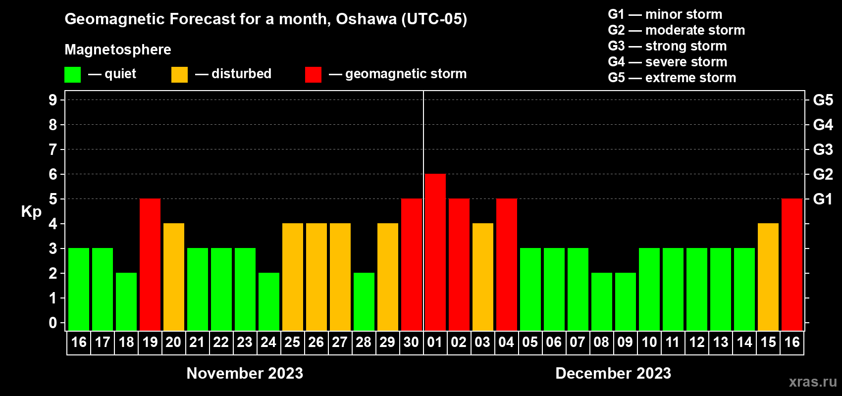 Forecast of the daily maximal value of geomagnetic index Kp for <b>1 month</b> (31 days) <b>from Nov 16, 2023 to Dec 16, 2023</b>