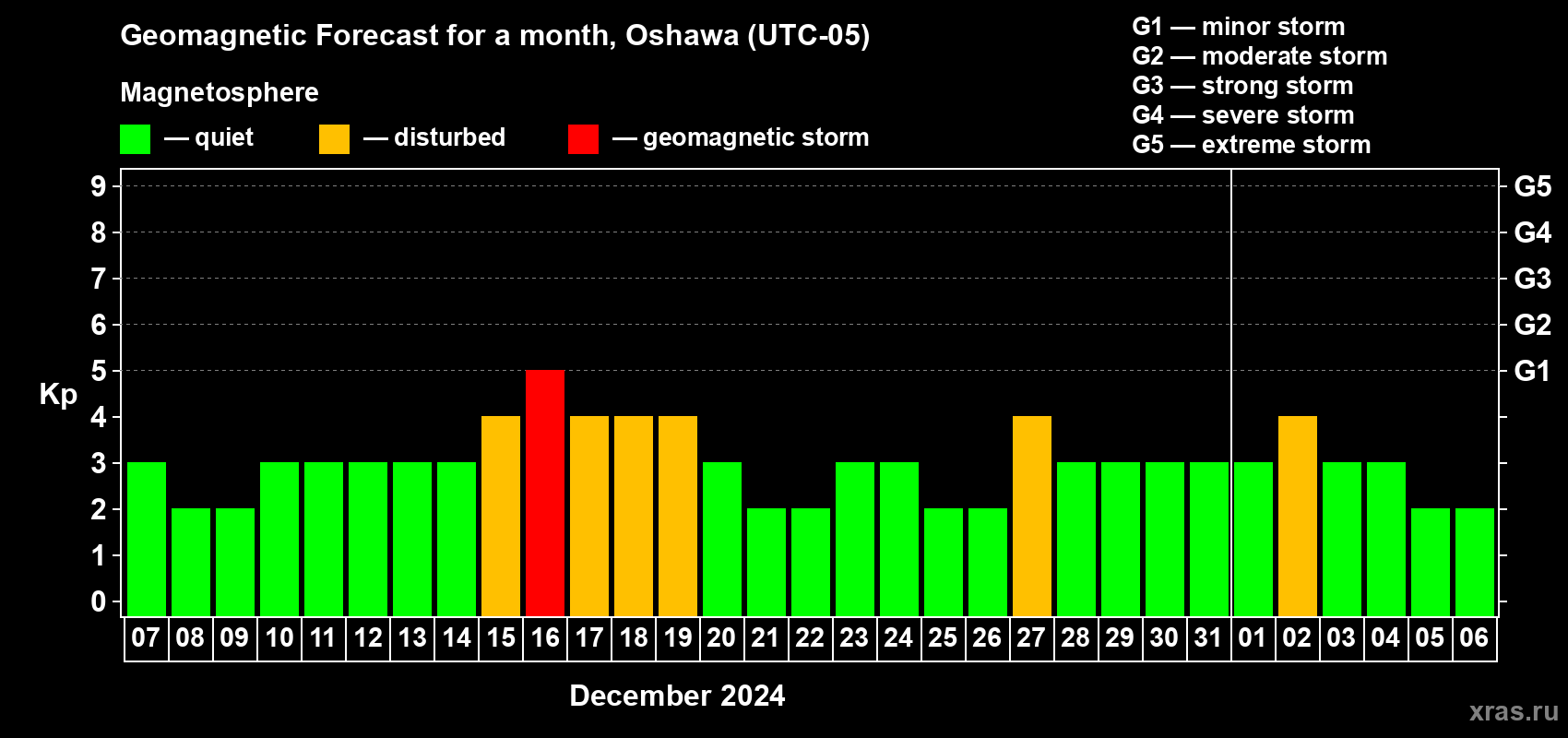 Forecast of the daily maximal value of geomagnetic index Kp for <b>1 month</b> (31 days) <b>from Dec 07, 2023 to Jan 06, 2024</b>