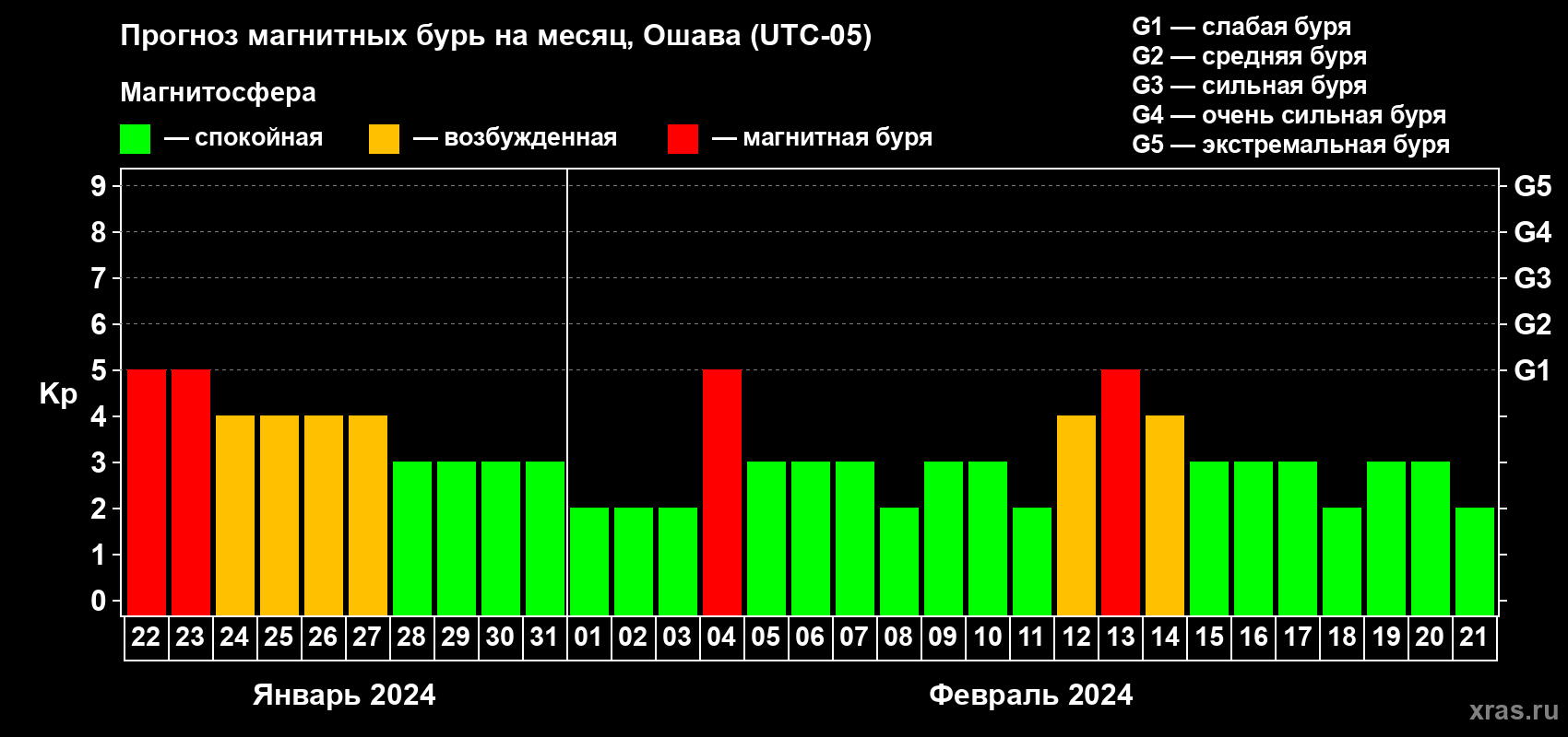 Прогноз максимального суточного геомагнитного индекса Kp на <b>1 месяц</b> (31 день) <b>с 22 января по 21 февраля 2024 г</b>