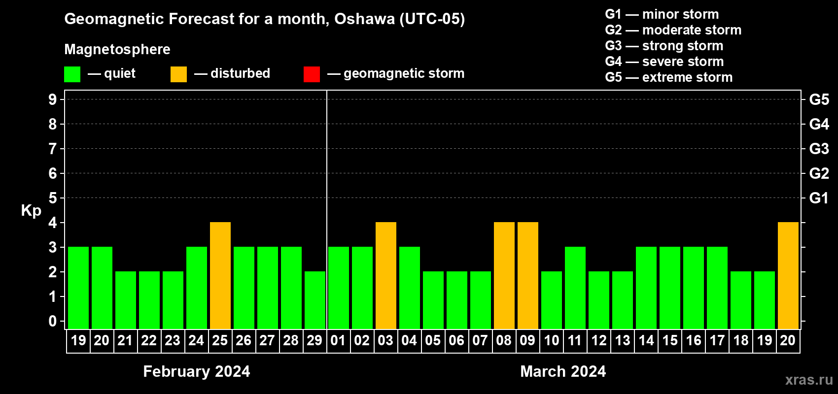 Forecast of the daily maximal value of geomagnetic index Kp for <b>1 month</b> (31 days) <b>from Feb 19, 2024 to Mar 20, 2024</b>