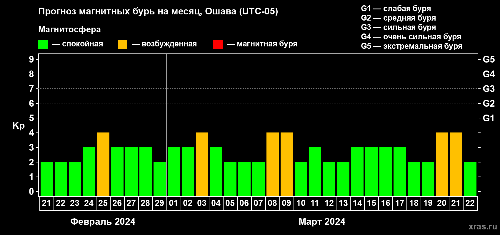 Прогноз максимального суточного геомагнитного индекса Kp на <b>1 месяц</b> (31 день) <b>с 21 февраля по 22 марта 2024 г</b>