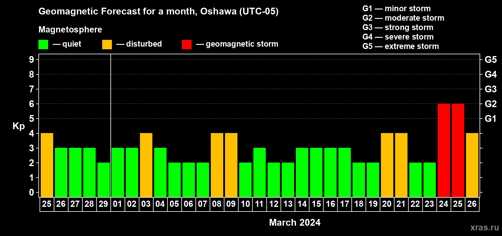 Forecast of the daily maximal value of geomagnetic index Kp for <b>1 month</b> (31 days) <b>from Feb 25, 2024 to Mar 26, 2024</b>