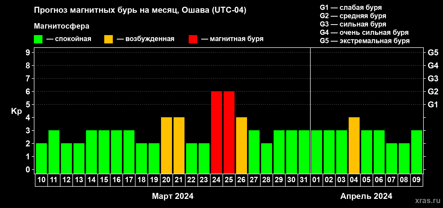 Прогноз максимального суточного геомагнитного индекса Kp на <b>1 месяц</b> (31 день) <b>с 10 марта по 09 апреля 2024 г</b>