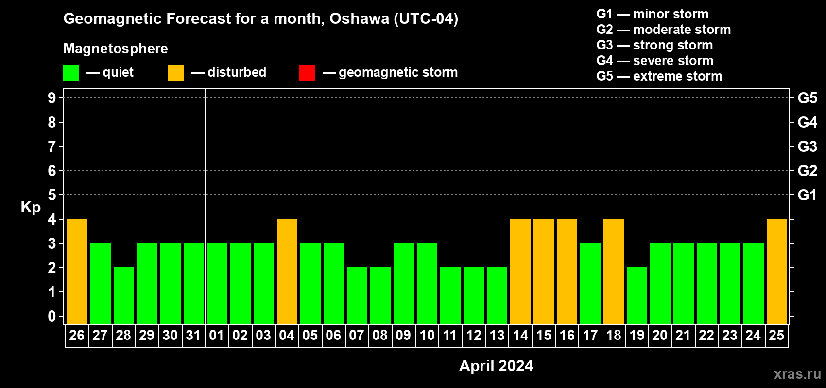 Forecast of the daily maximal value of geomagnetic index Kp for <b>1 month</b> (31 days) <b>from Mar 26, 2024 to Apr 25, 2024</b>