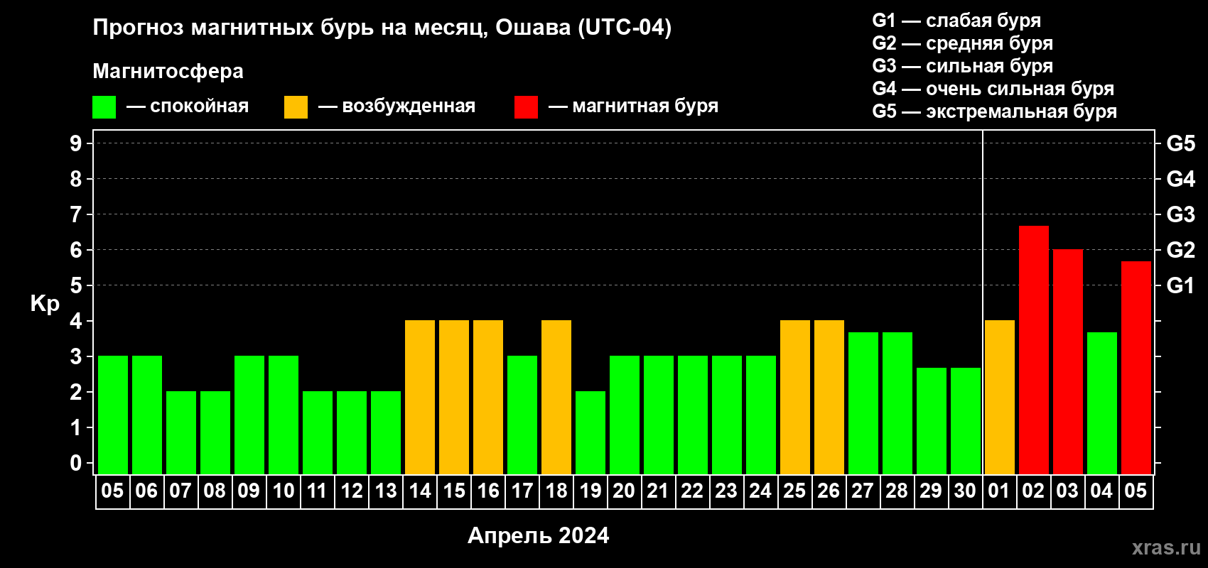 Прогноз максимального суточного геомагнитного индекса Kp на <b>1 месяц</b> (31 день) <b>с 05 апреля по 05 мая 2024 г</b>