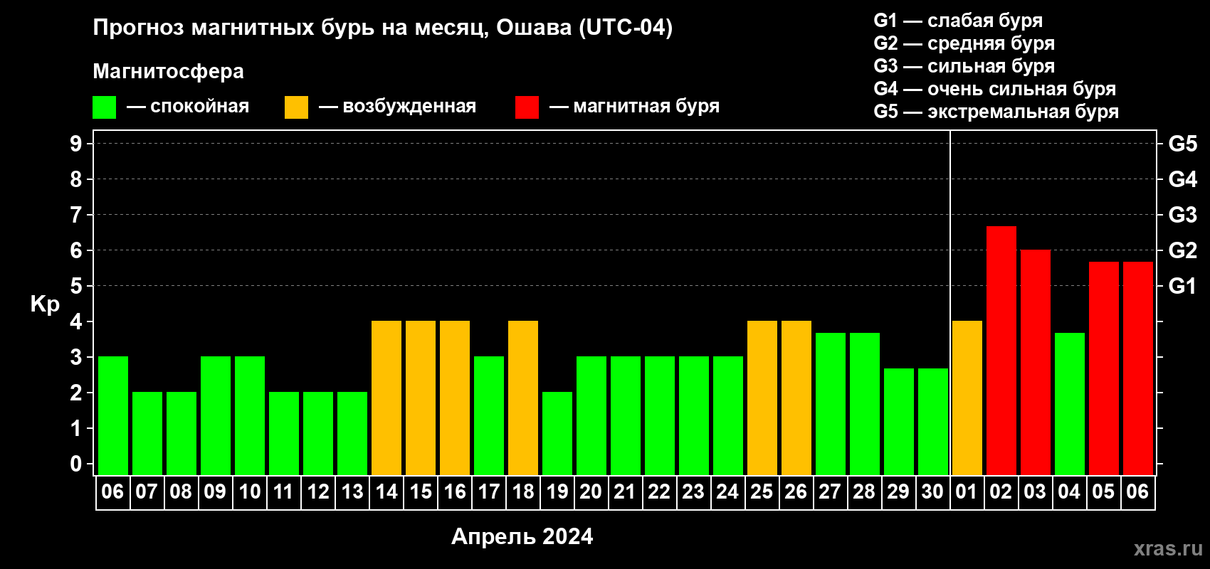 Прогноз максимального суточного геомагнитного индекса Kp на <b>1 месяц</b> (31 день) <b>с 06 апреля по 06 мая 2024 г</b>